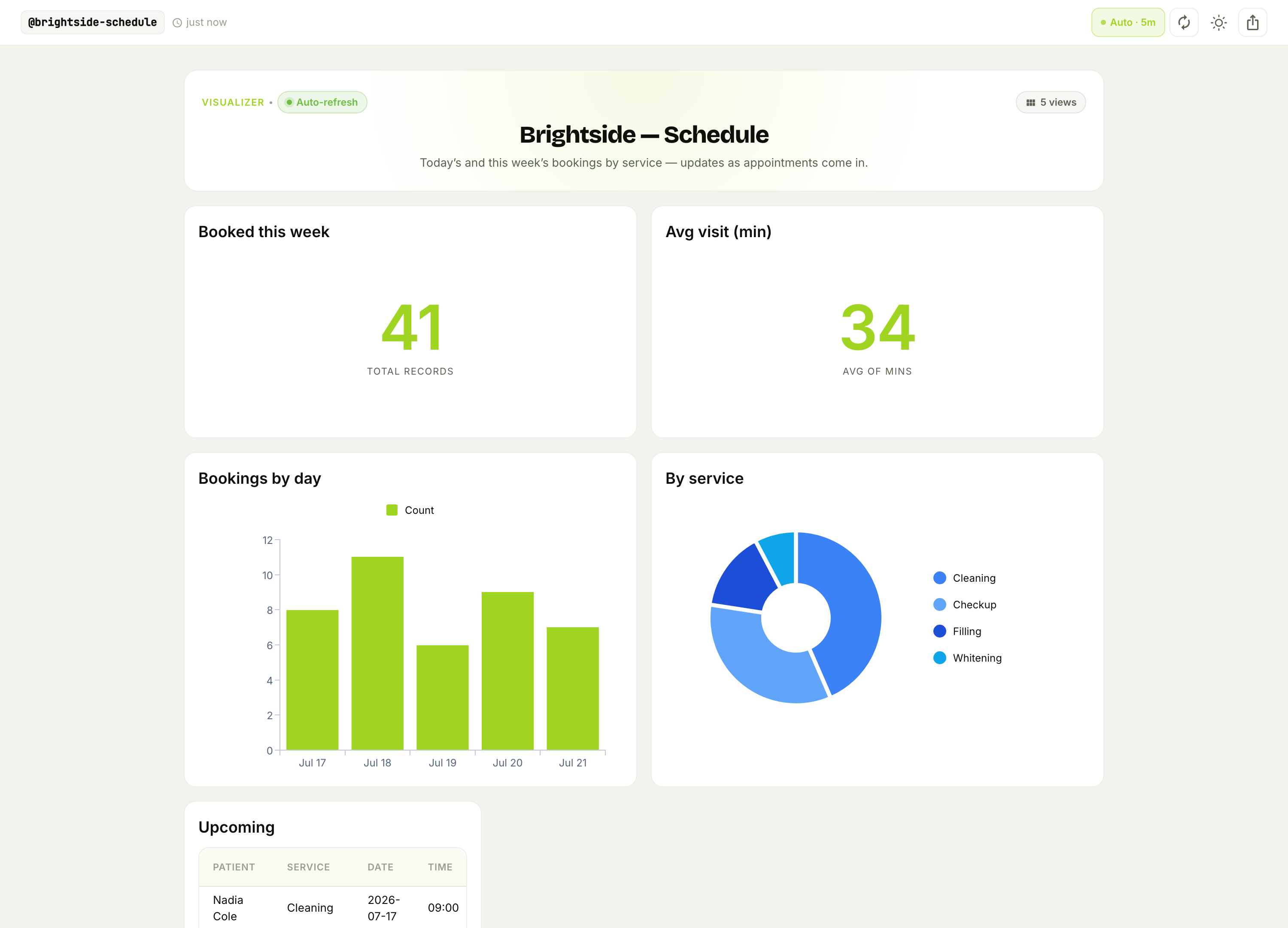 The Brightside schedule dashboard: booked this week, average visit length, bookings by day, and by service