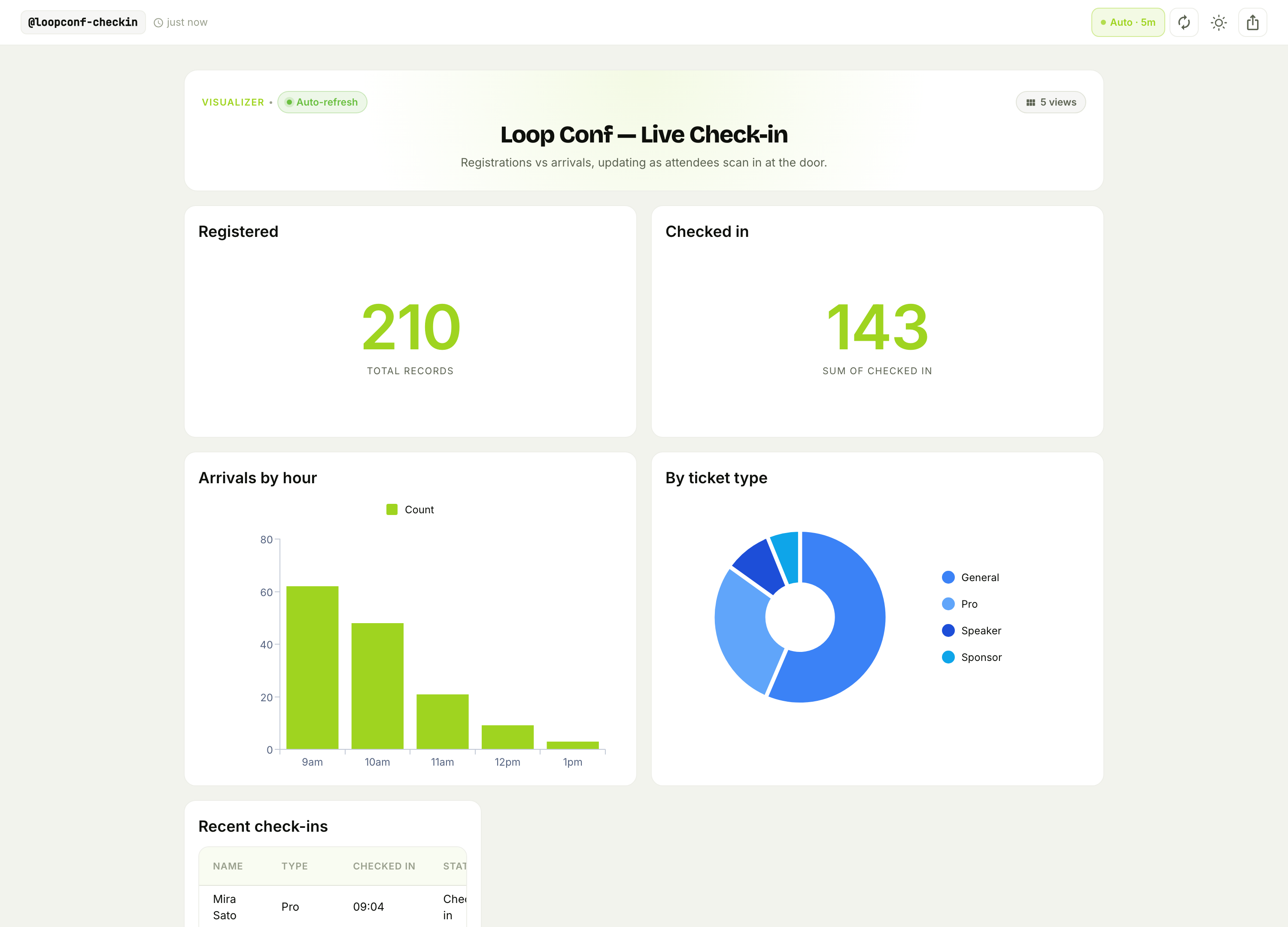 The Loop Conf check-in board — registered vs checked-in, arrivals by hour, and by ticket type