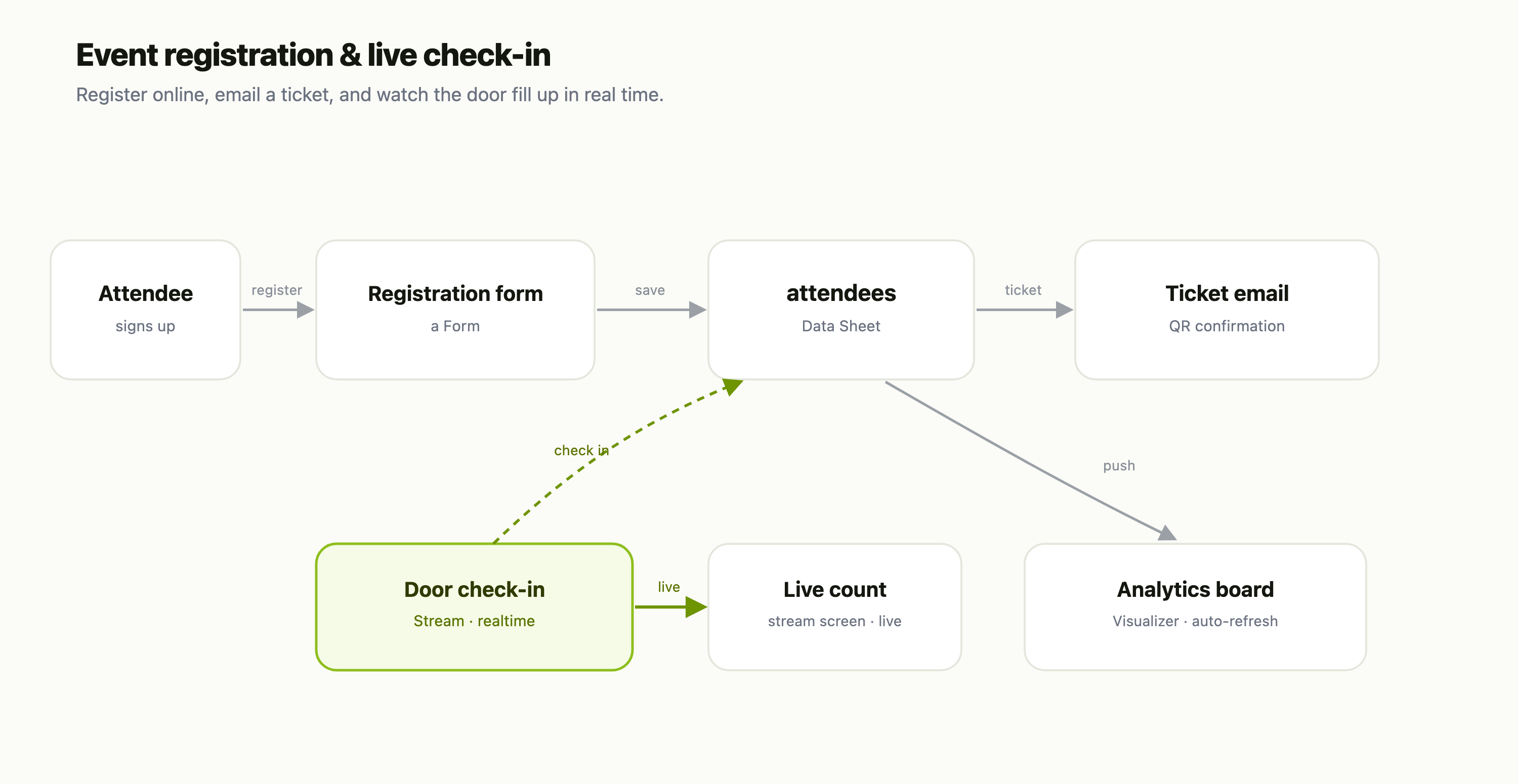Architecture: registration form → attendees sheet → ticket email; a realtime door check-in Stream feeds a live count screen, and a workflow feeds an auto-refreshing analytics board