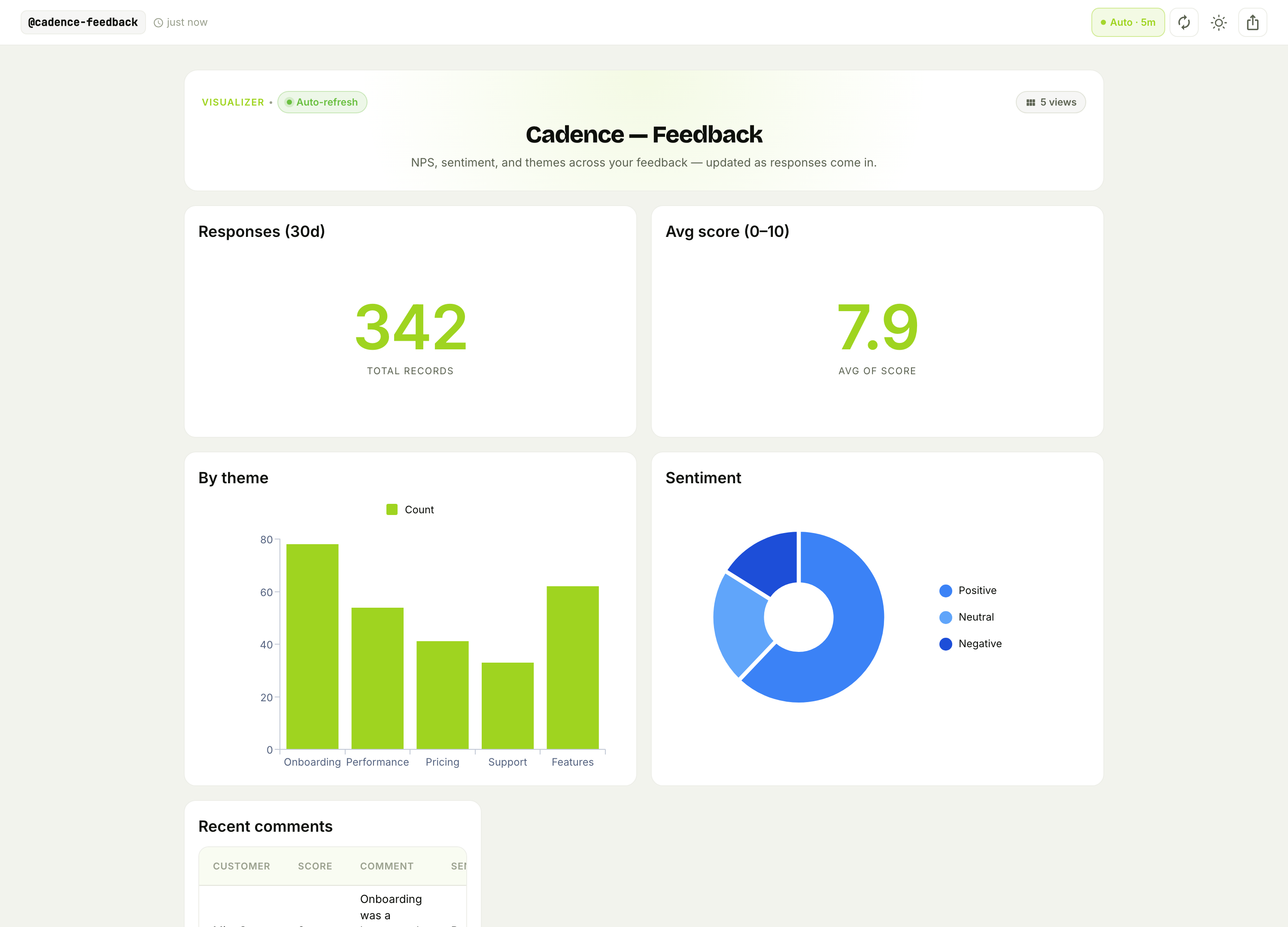 The Cadence feedback dashboard — responses, average score, themes, and sentiment breakdown