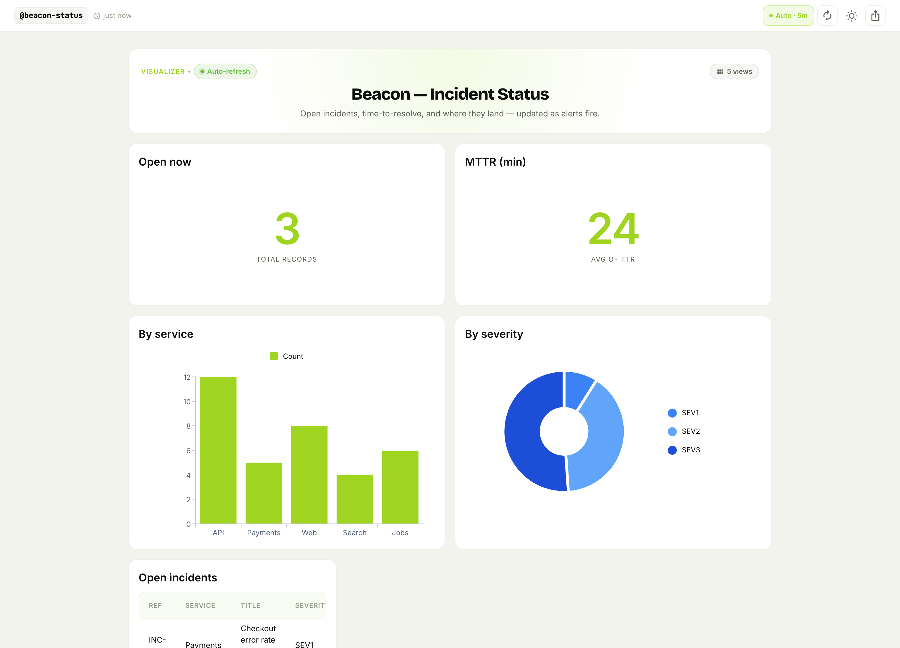 The Beacon status dashboard — open incidents, MTTR, by service, and by severity