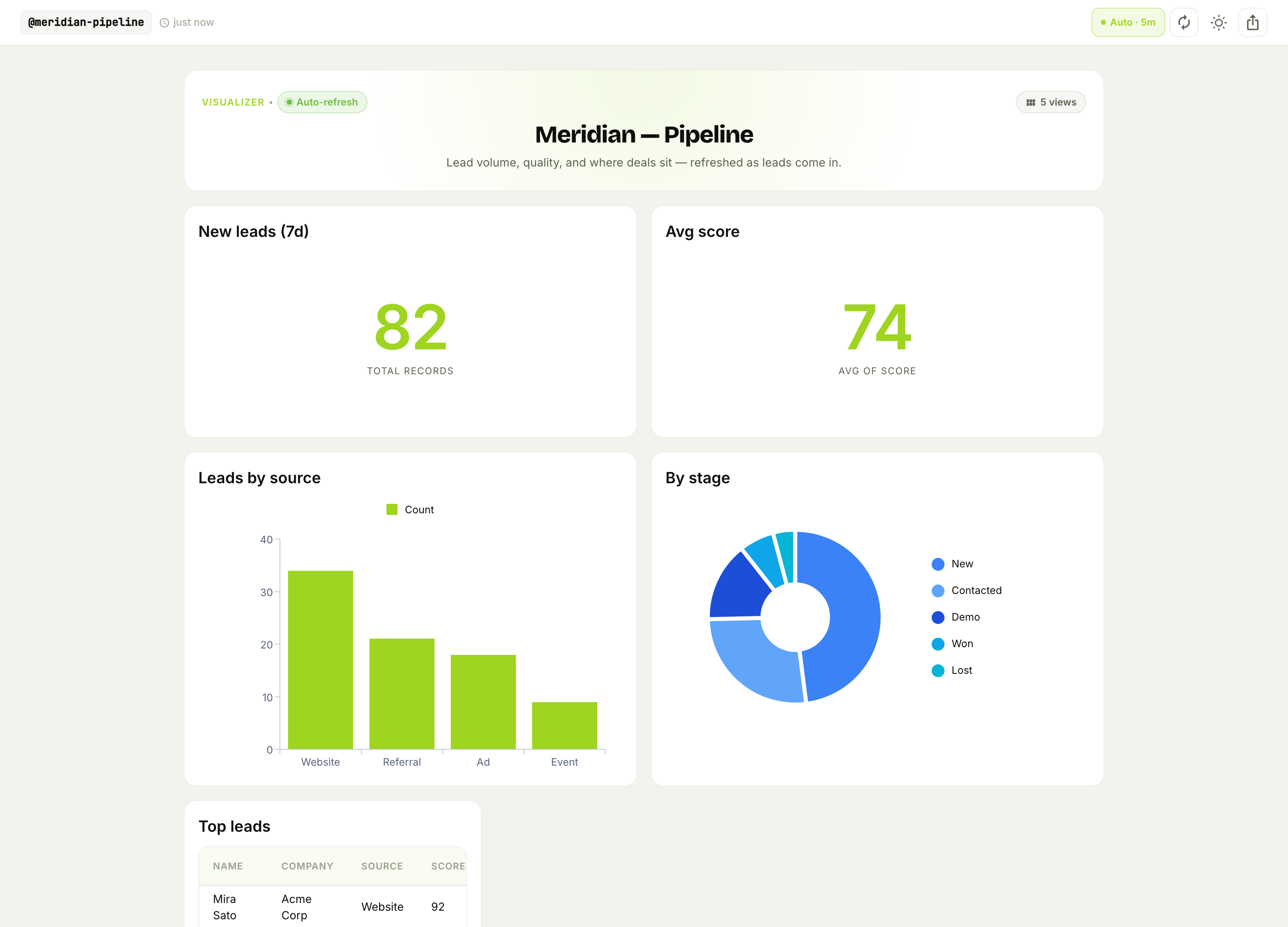 The Meridian pipeline dashboard: new leads, avg score, by source, by stage