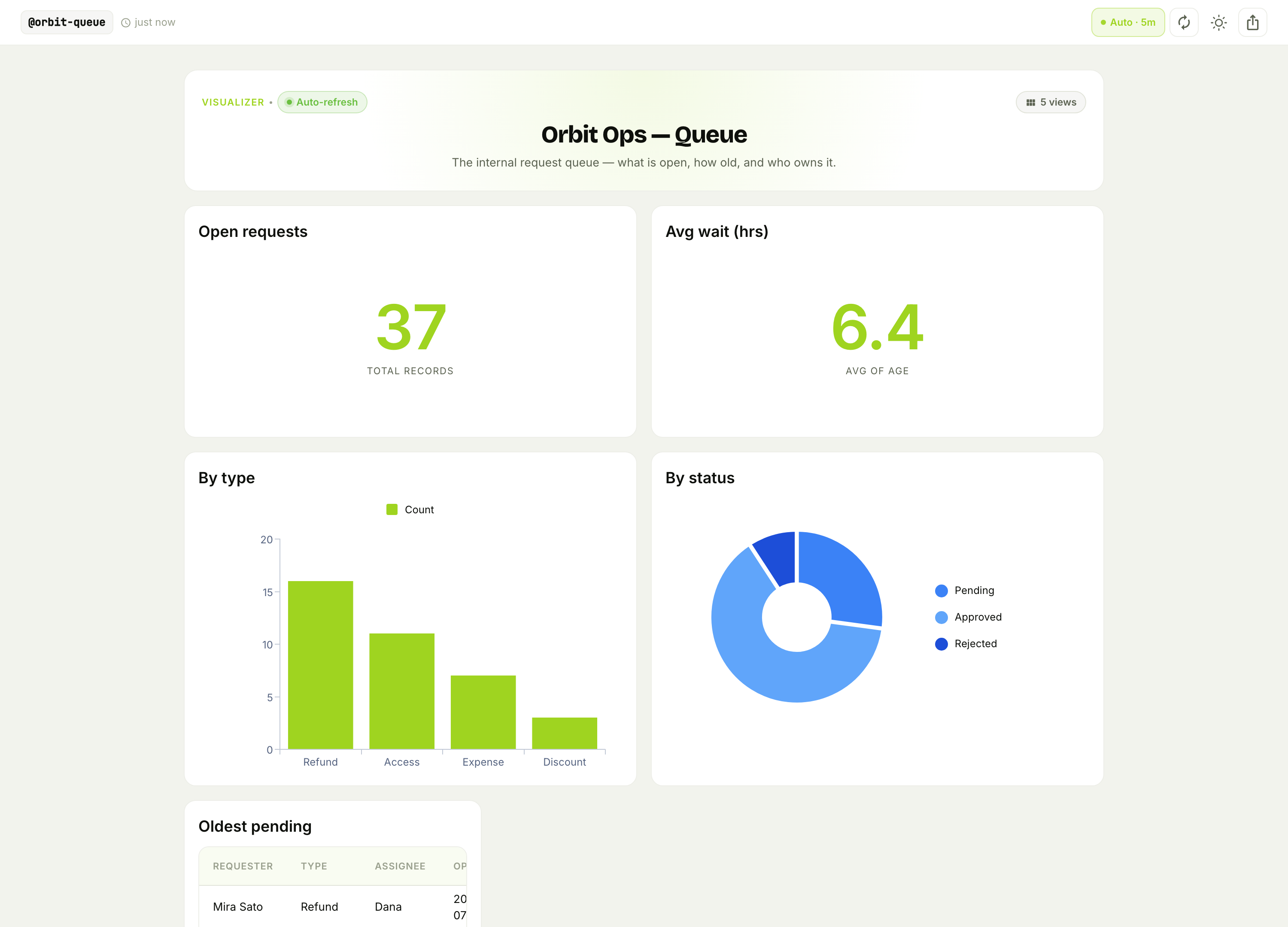 The Orbit Ops queue dashboard — open requests, average wait, by type, and by status