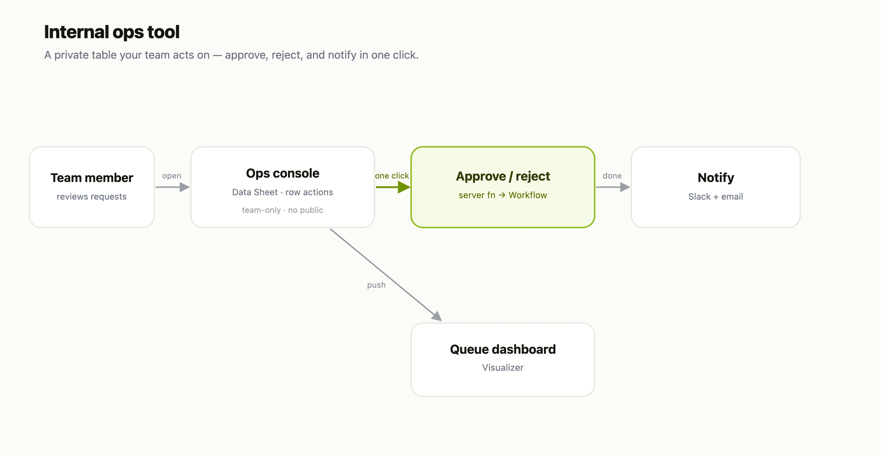 Architecture: team member → ops console (Data Sheet with row actions) → approve/reject workflow → notify, plus a queue dashboard