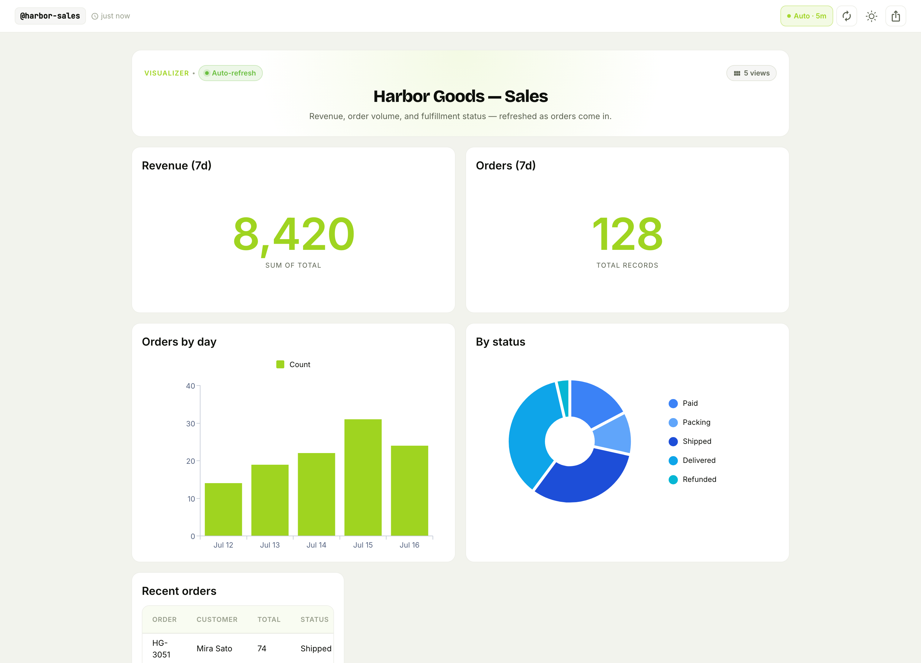 The Harbor Goods sales dashboard — revenue, orders, orders by day, and by fulfillment status