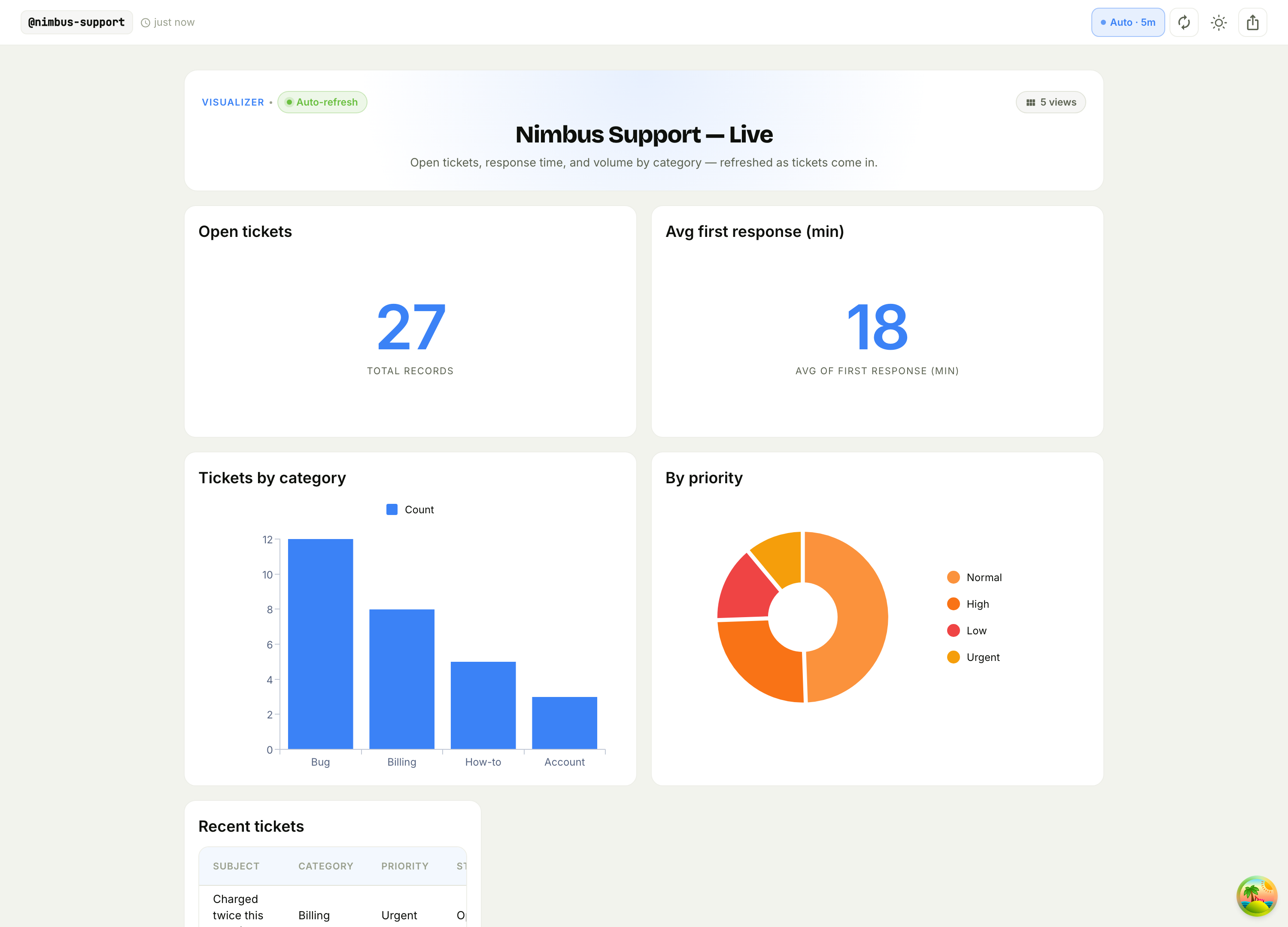 The live Nimbus Support dashboard: open count, response time, category bars, priority donut