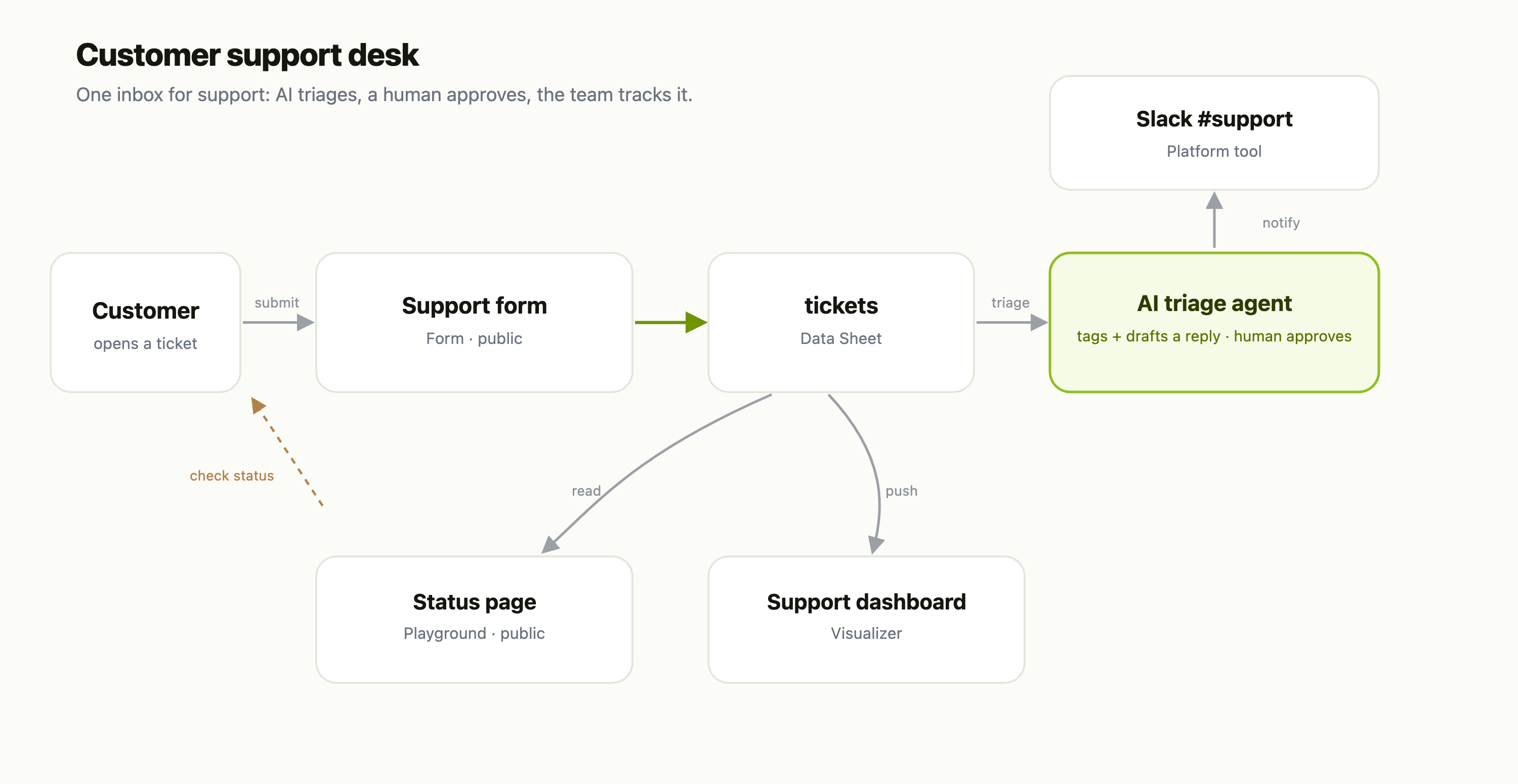 Architecture: form → tickets sheet → AI triage agent → Slack, with a dashboard and status page