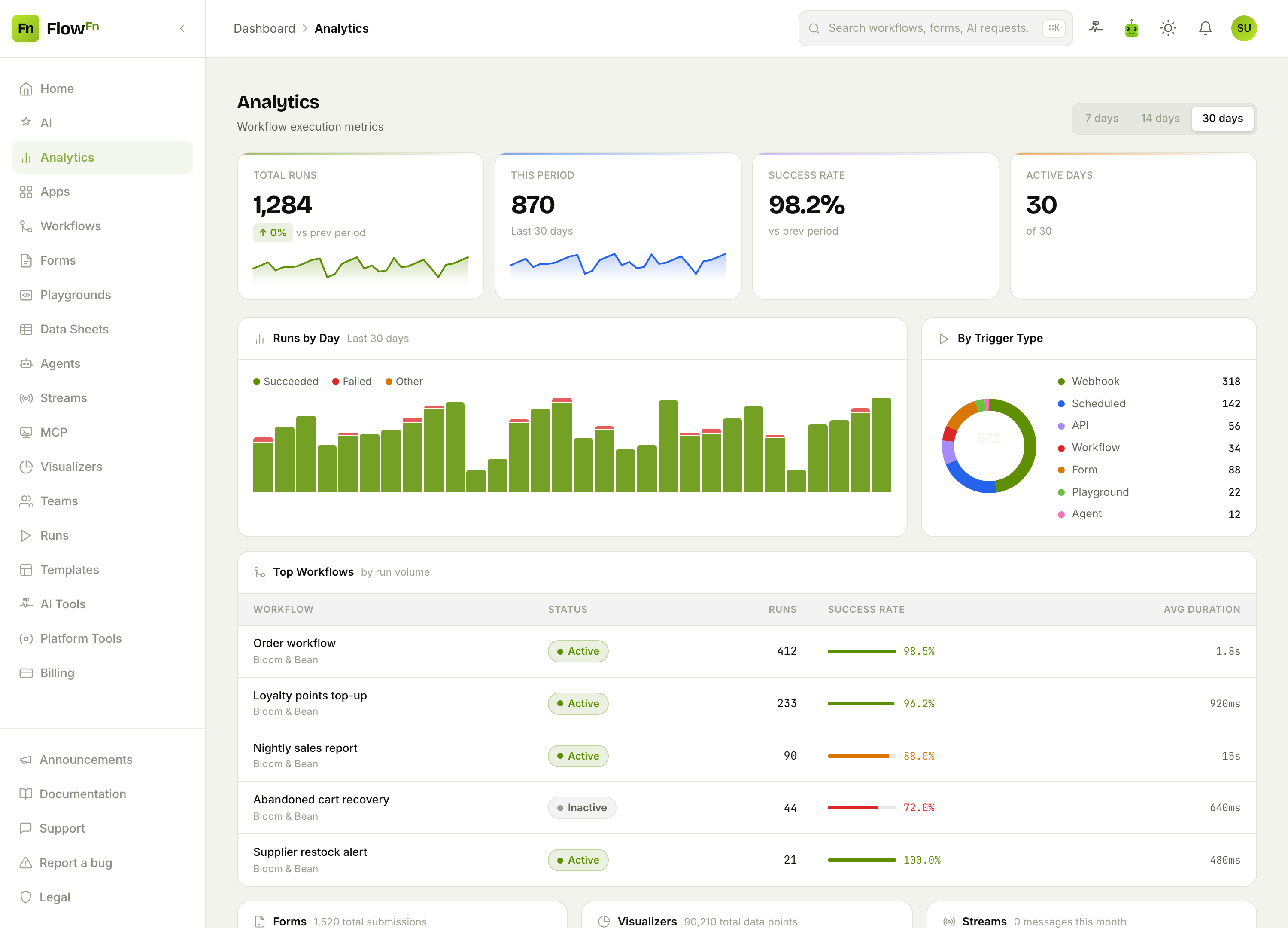 The Analytics overview: stat cards, Runs by Day, and the trigger donut